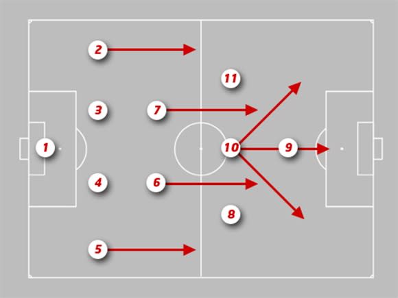 Khám phá đội hình 4-2-3-1: cách tấn công và phòng thủ