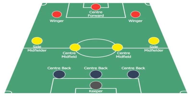 Sơ đồ Chiến Thuật 4-3-3 Và Cách áp Dụng Trong Thi đấu